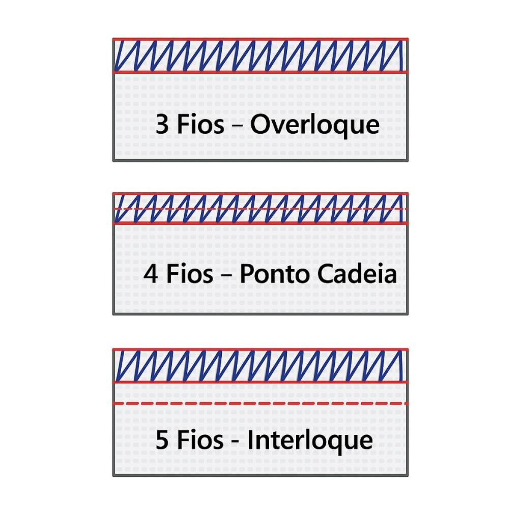 Máquina Overlock 4 Fios Ponto Cadeia Direct Drive