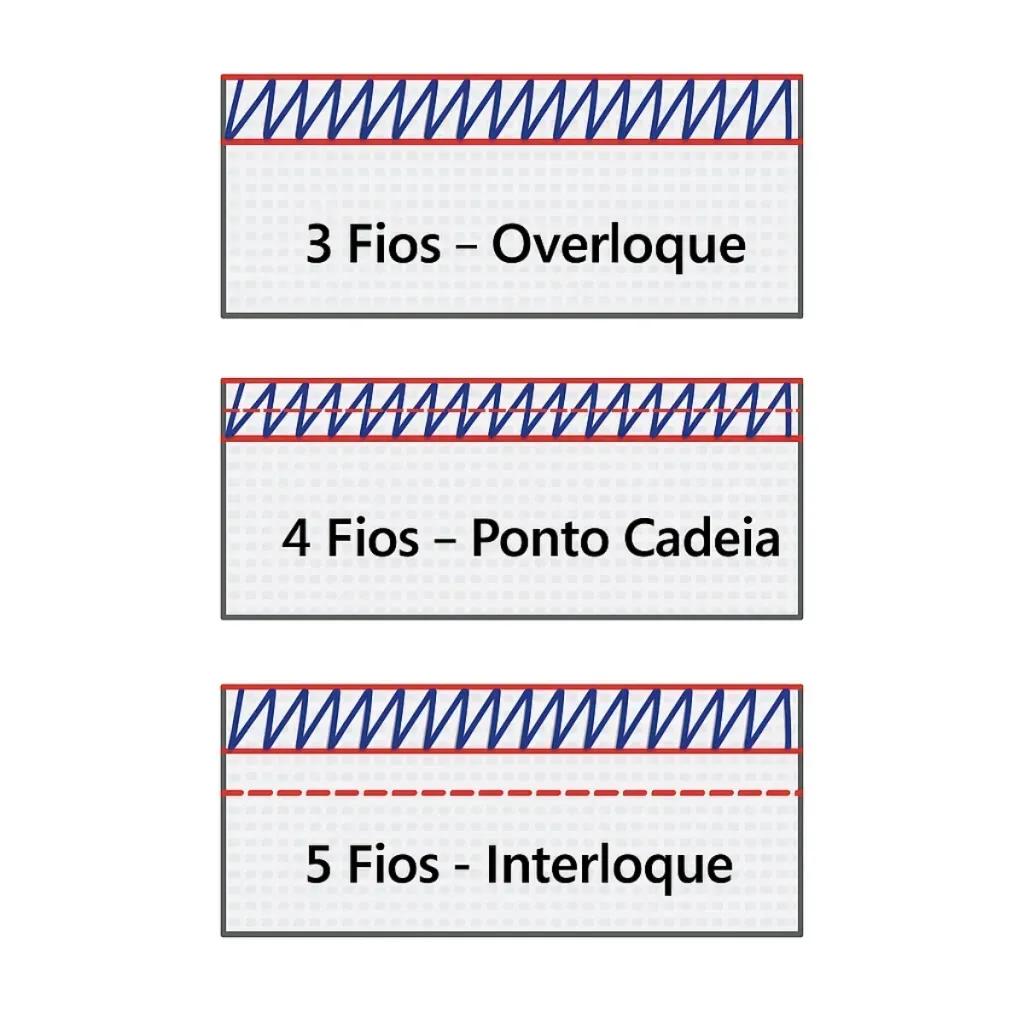 Máquina Overlock 3 Fios Industrial Direct Drive PontoFlex